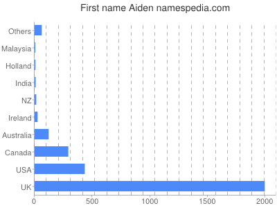 Aiden Given Name