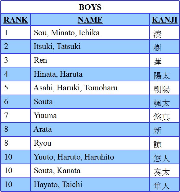 Common Japanese First Names Male