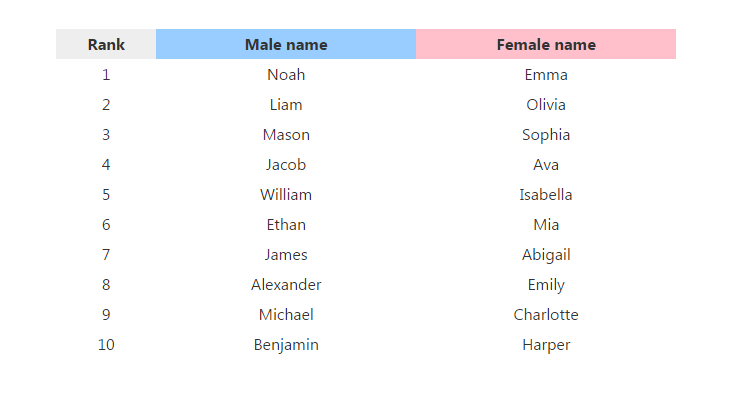 Common Male Names From The 1950s