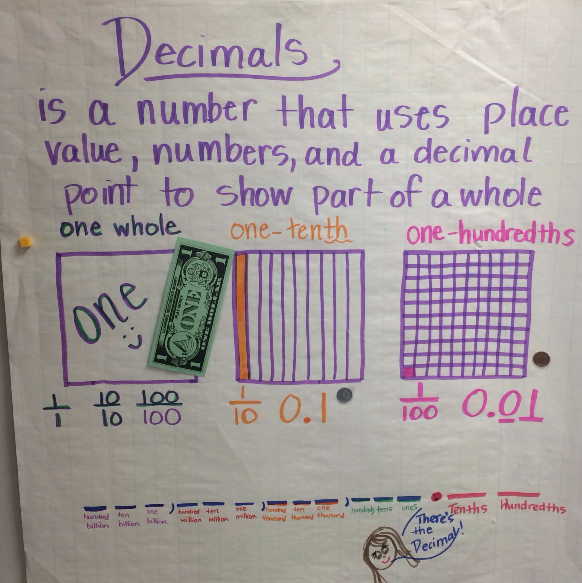 Decimals Anchor Chart 4th Grade