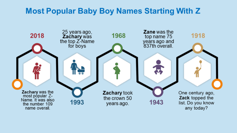 Different Boy Names With Z