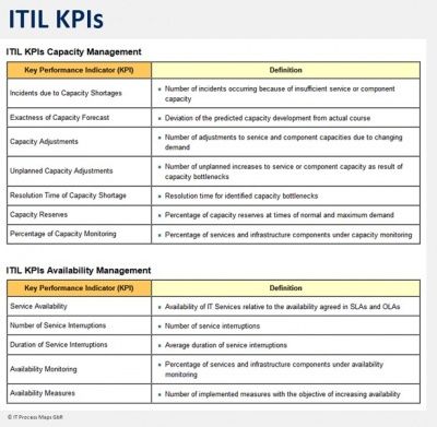 Example Of Kpi Project Management