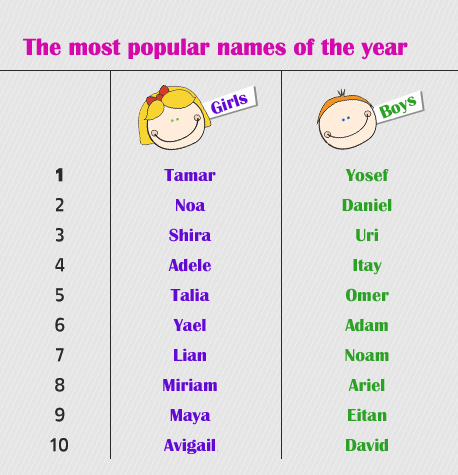 Hebrew Baby Names In S