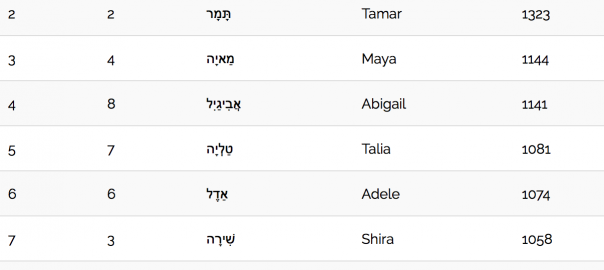 Hebrew Female Names
