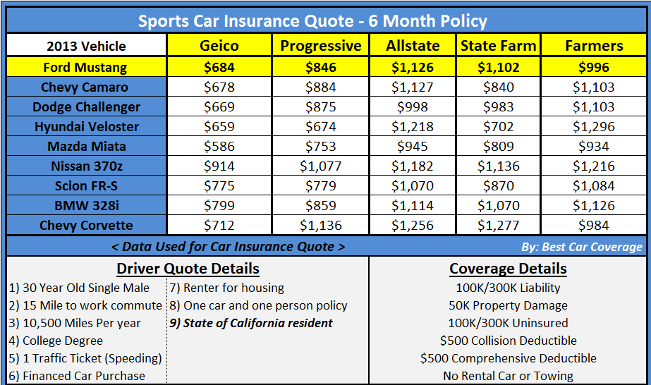How To Calculate Auto Insurance Rates