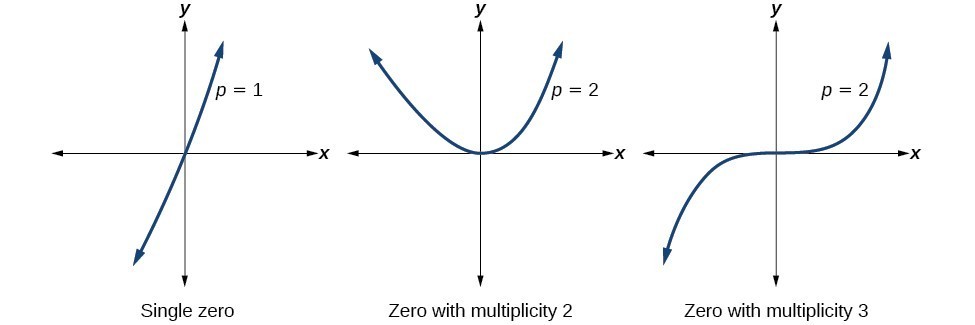How To Determine The Multiplicity Of A Zero