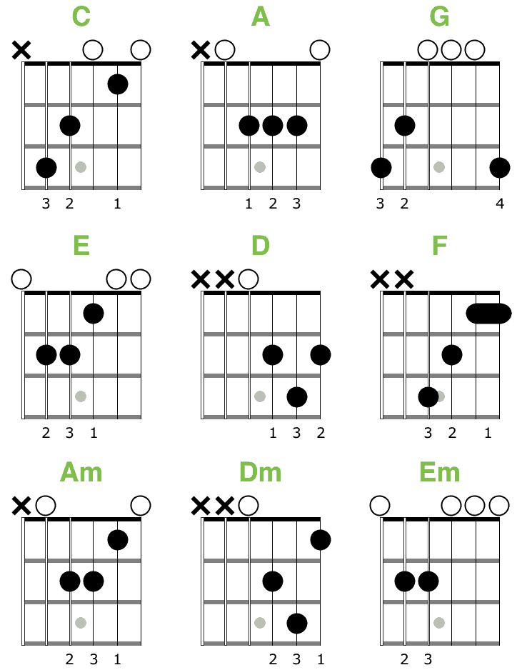 How To Read Guitar Chords Sheet Music