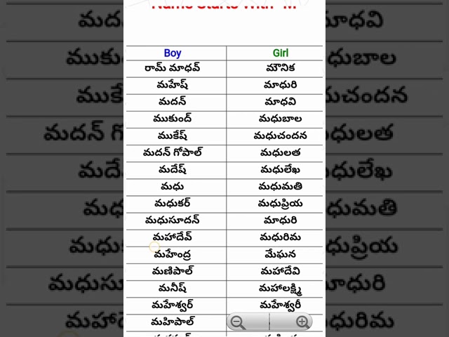 M Letter Names For Boy In Telugu 2020