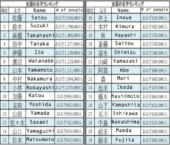 Most Common Japanese First Names