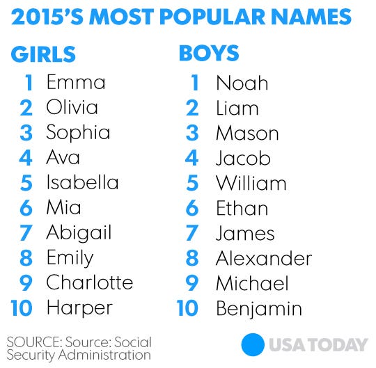 Most Popular Baby Names Last 5 Years