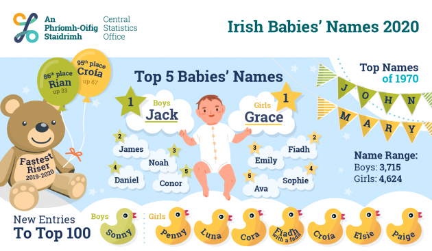 Most Popular Baby Names Republic Of Ireland