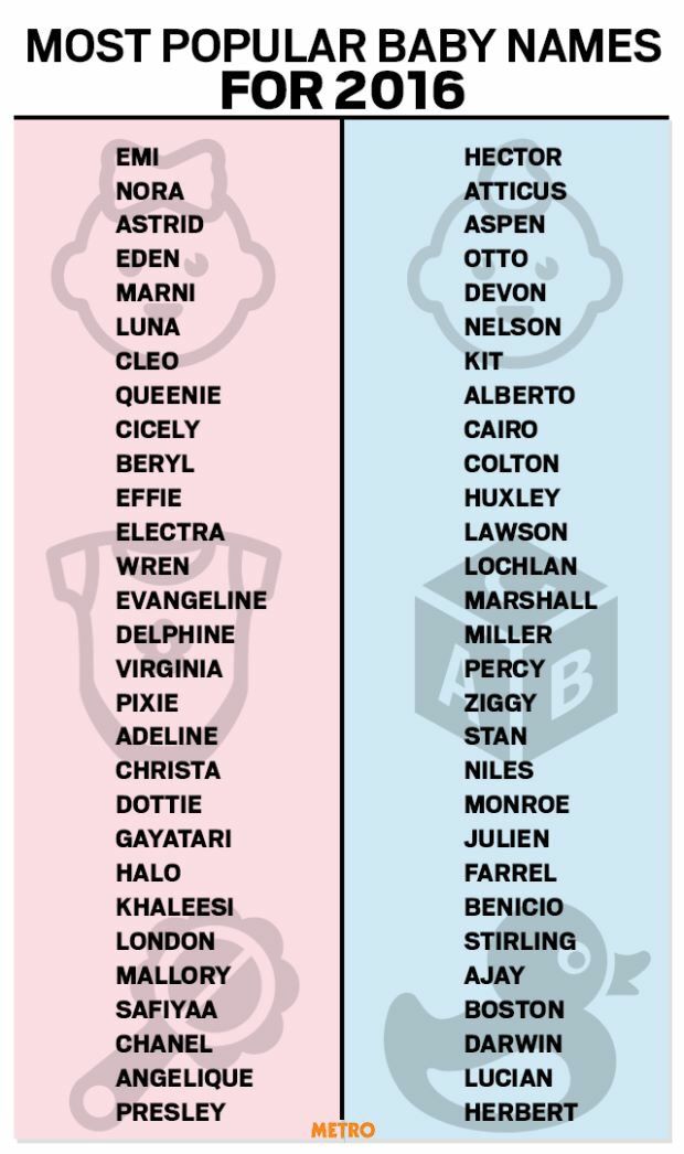 Most Popular Baby Names Spain
