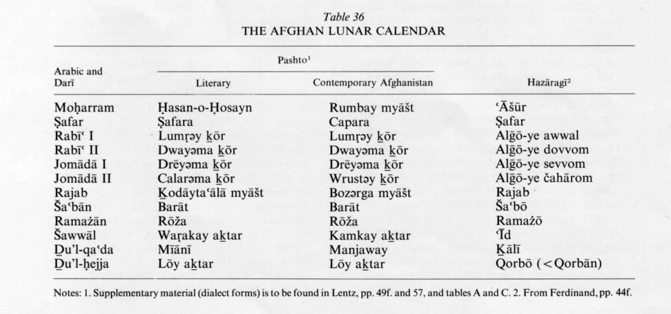 Names Of Iranian Months