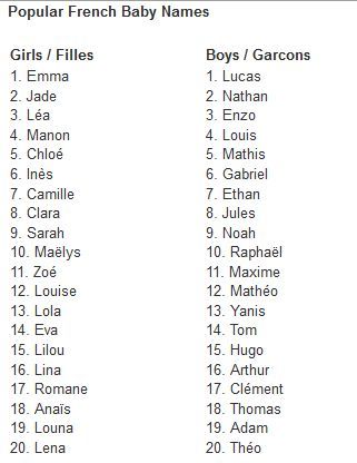 Popular French Names By Year