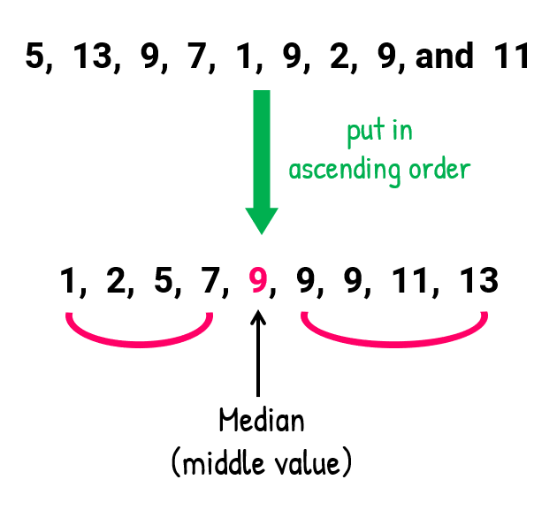 What Is Median Number